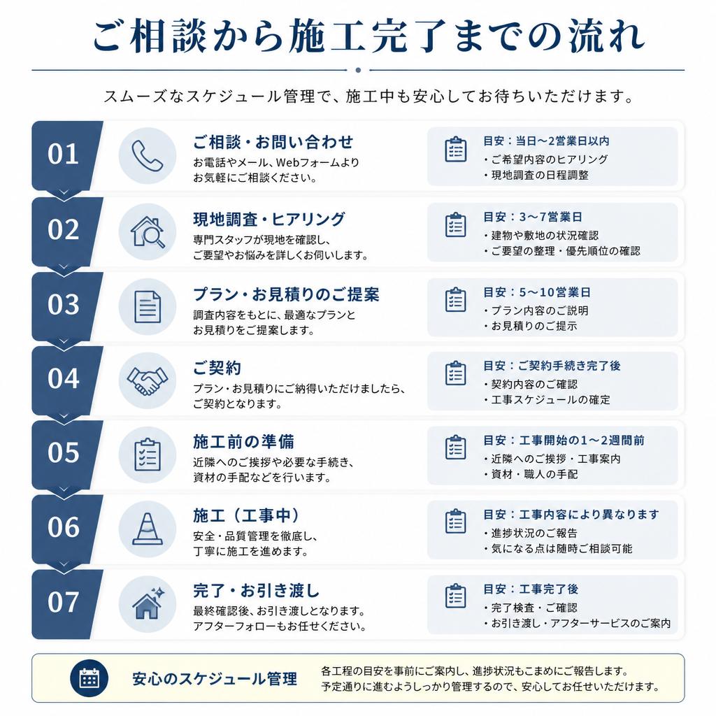 施工の流れとスケジュール