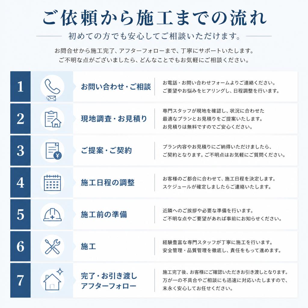 プロセスのご説明