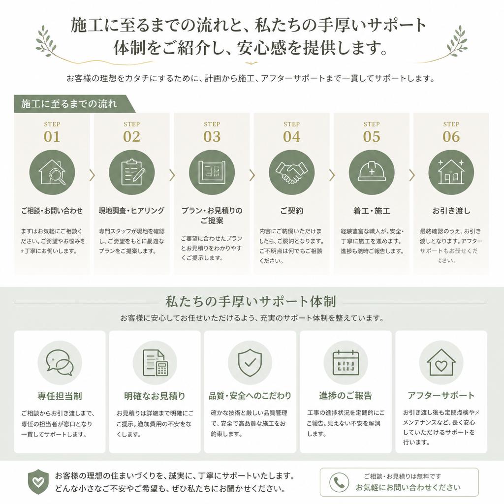 施工の流れと丁寧なサポート体制