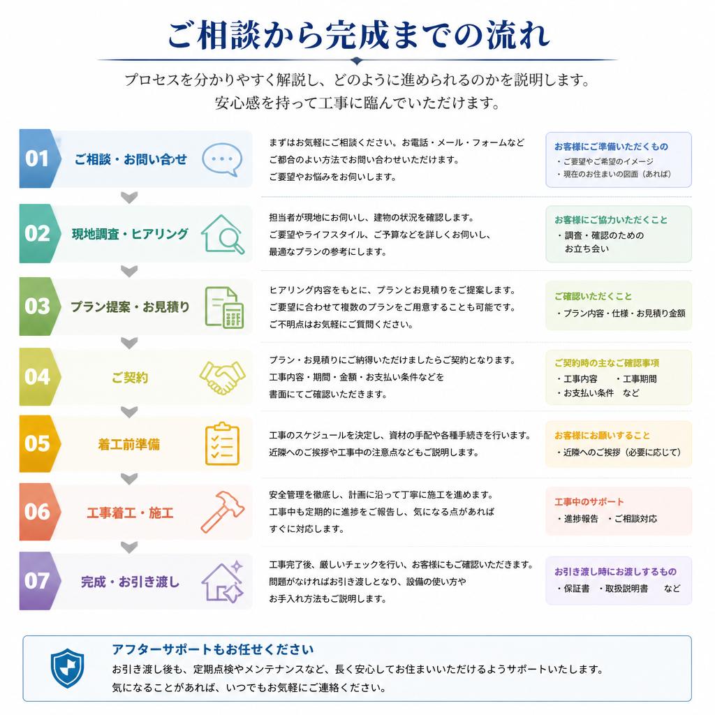 住宅改修の流れ